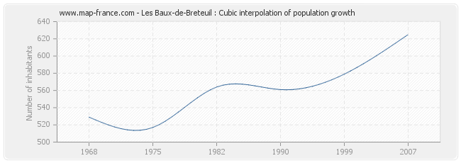 Les Baux-de-Breteuil : Cubic interpolation of population growth